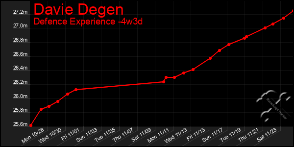 Last 31 Days Graph of Davie Degen