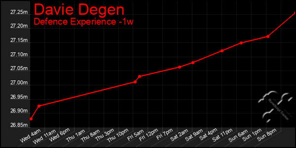 Last 7 Days Graph of Davie Degen