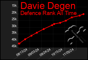 Total Graph of Davie Degen