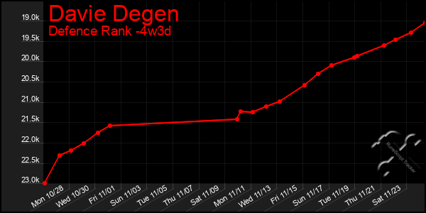 Last 31 Days Graph of Davie Degen