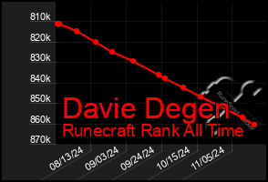 Total Graph of Davie Degen