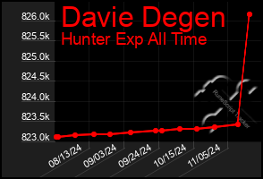 Total Graph of Davie Degen