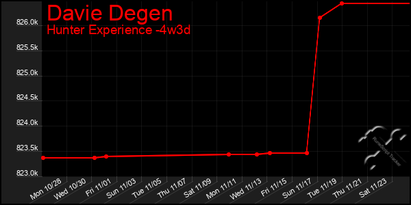 Last 31 Days Graph of Davie Degen