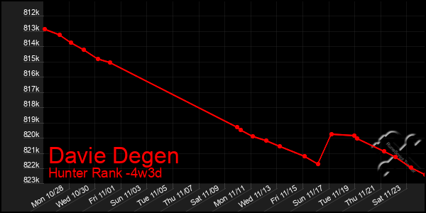 Last 31 Days Graph of Davie Degen