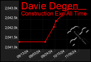 Total Graph of Davie Degen