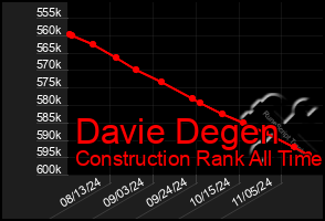 Total Graph of Davie Degen