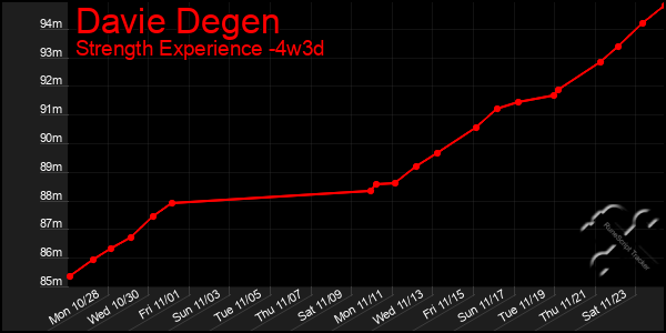 Last 31 Days Graph of Davie Degen