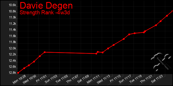 Last 31 Days Graph of Davie Degen