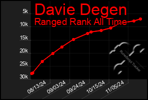 Total Graph of Davie Degen