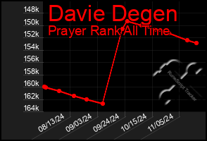 Total Graph of Davie Degen