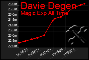 Total Graph of Davie Degen