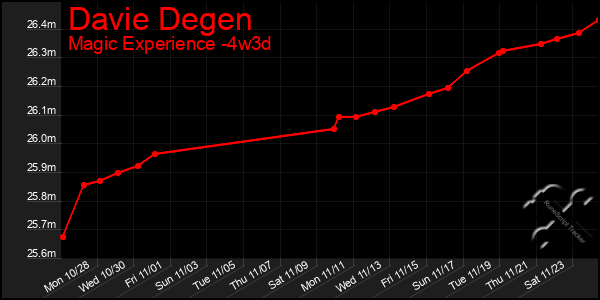 Last 31 Days Graph of Davie Degen