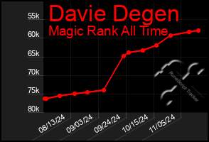 Total Graph of Davie Degen