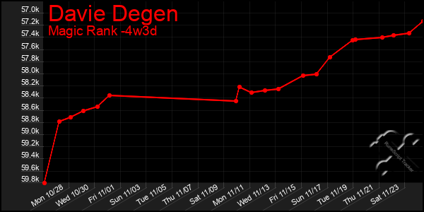 Last 31 Days Graph of Davie Degen