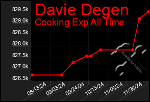 Total Graph of Davie Degen