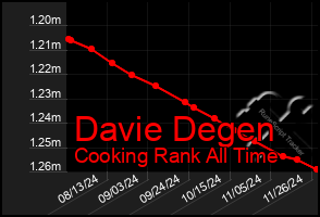 Total Graph of Davie Degen