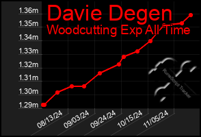 Total Graph of Davie Degen