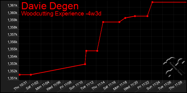 Last 31 Days Graph of Davie Degen