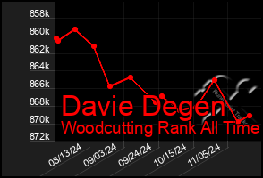 Total Graph of Davie Degen