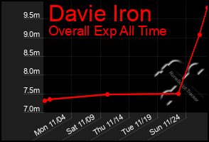 Total Graph of Davie Iron