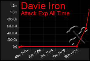 Total Graph of Davie Iron