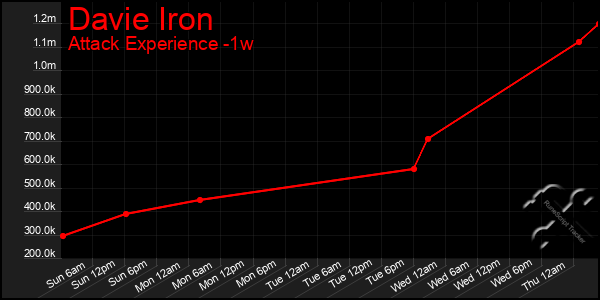 Last 7 Days Graph of Davie Iron