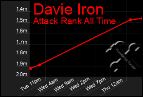 Total Graph of Davie Iron