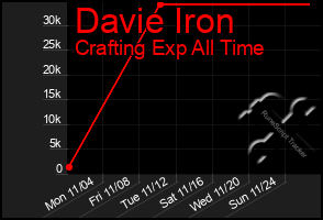 Total Graph of Davie Iron