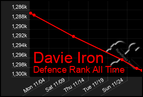 Total Graph of Davie Iron