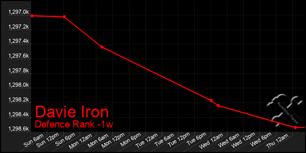 Last 7 Days Graph of Davie Iron