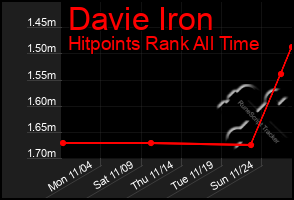 Total Graph of Davie Iron