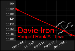 Total Graph of Davie Iron