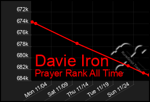 Total Graph of Davie Iron