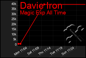 Total Graph of Davie Iron