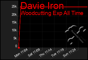 Total Graph of Davie Iron