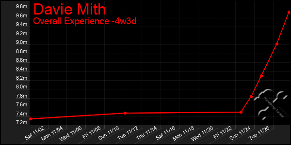 Last 31 Days Graph of Davie Mith