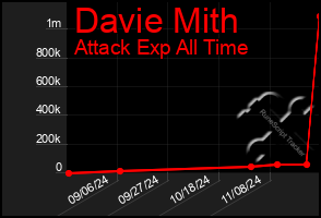 Total Graph of Davie Mith