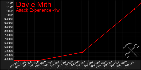 Last 7 Days Graph of Davie Mith