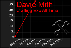 Total Graph of Davie Mith