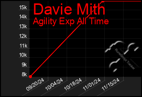 Total Graph of Davie Mith