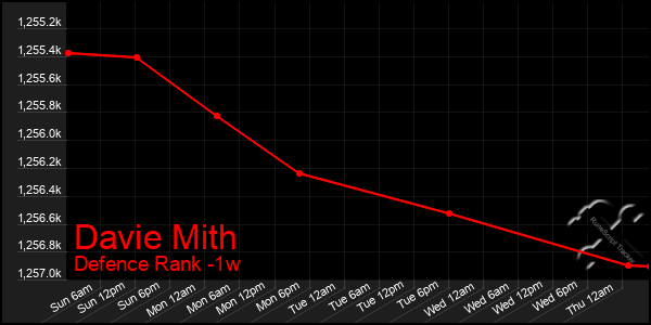 Last 7 Days Graph of Davie Mith