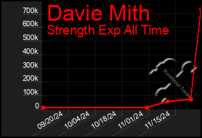 Total Graph of Davie Mith