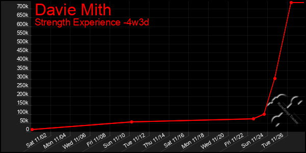 Last 31 Days Graph of Davie Mith