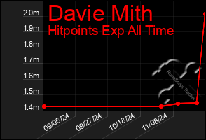 Total Graph of Davie Mith