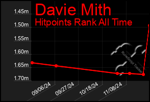 Total Graph of Davie Mith