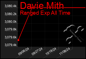 Total Graph of Davie Mith