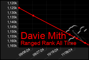 Total Graph of Davie Mith