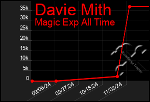 Total Graph of Davie Mith