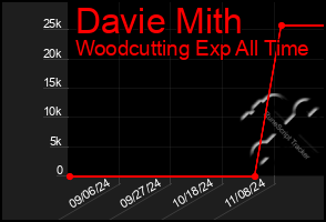 Total Graph of Davie Mith