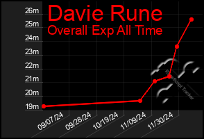 Total Graph of Davie Rune